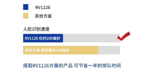 人臉識別速度提升50% 瑞芯微RV1126引領智能考勤、門禁、閘機產品方案新變革